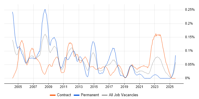 Telecoms Manager job vacancy trend in Scotland