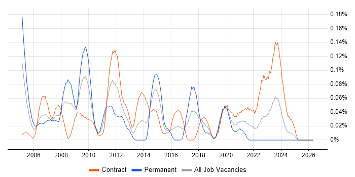 Telecoms Project Manager job vacancy trend in Scotland