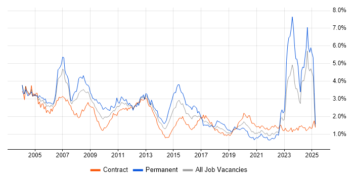 Job vacancy trend for Telecoms in Scotland