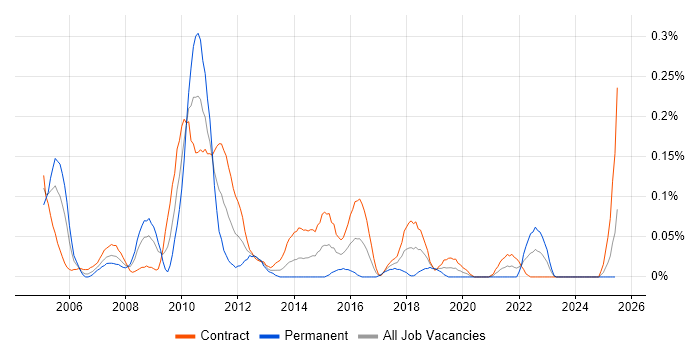 Job vacancy trend for Telephony Analyst in Scotland Job vacancy trend for Telephony Analyst in Scotland