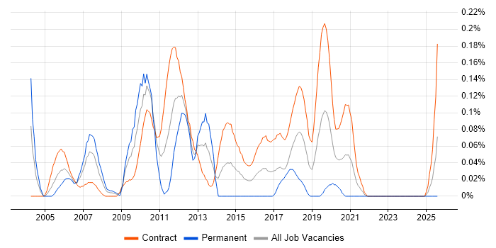 Job vacancy trend for Telephony Manager in Scotland