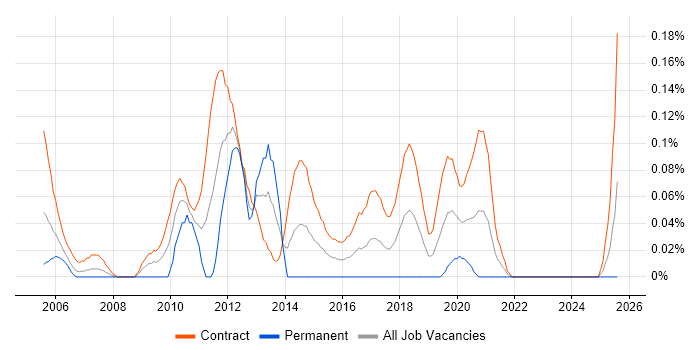 Job vacancy trend for Telephony Project Manager in Scotland