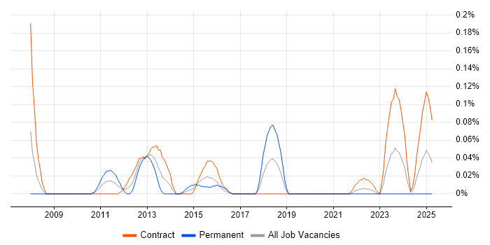 Job vacancy trend for Temenos in Scotland Job vacancy trend for Temenos in Scotland