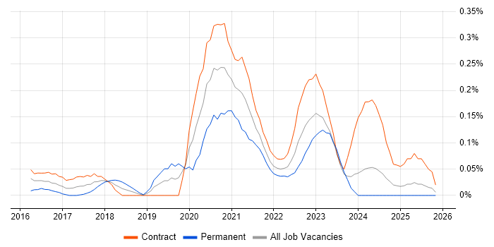 Tenable job vacancy trend in Scotland