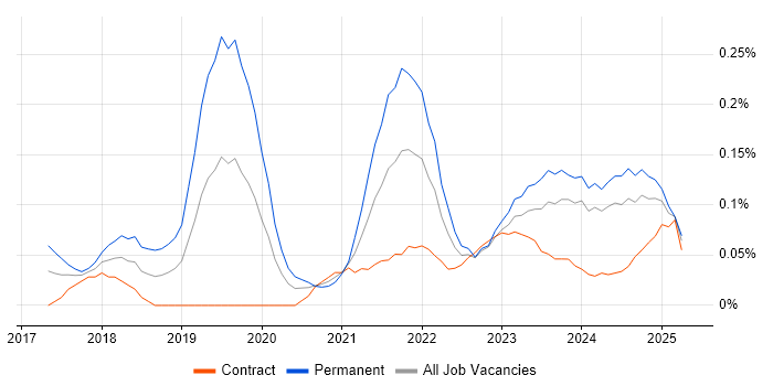 Job vacancy trend for TensorFlow in Scotland