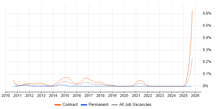 Teradata Analyst job vacancy trend in Scotland Teradata Analyst job vacancy trend in Scotland