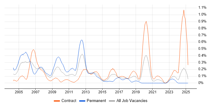 Job vacancy trend for Terminal Services in Scotland Job vacancy trend for Terminal Services in Scotland