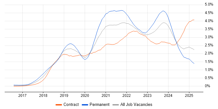 Job vacancy trend for Terraform in Scotland Job vacancy trend for Terraform in Scotland