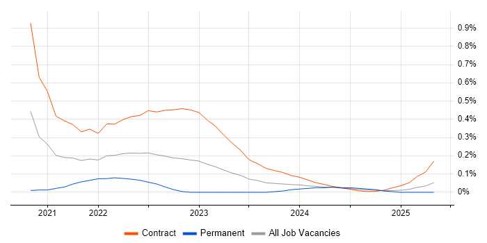 Job vacancy trend for Terragrunt in Scotland