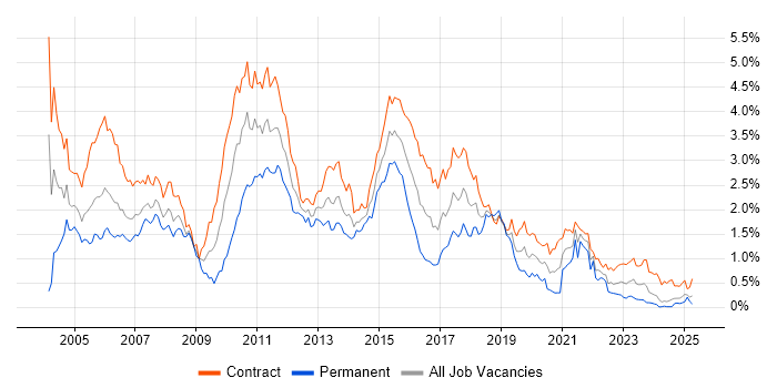 Job vacancy trend for Test Analyst in Scotland