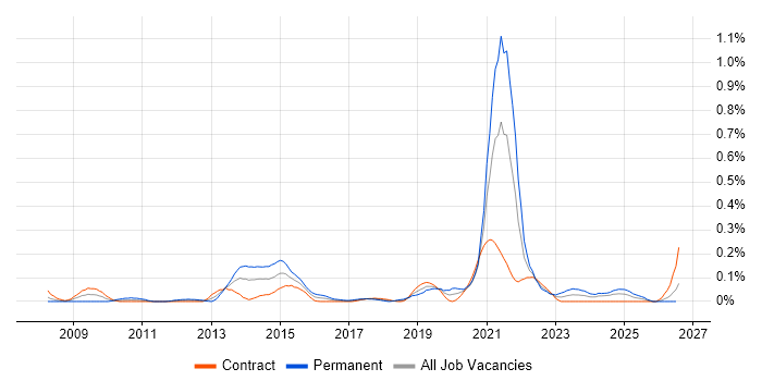 Test Assurance job vacancy trend in Scotland