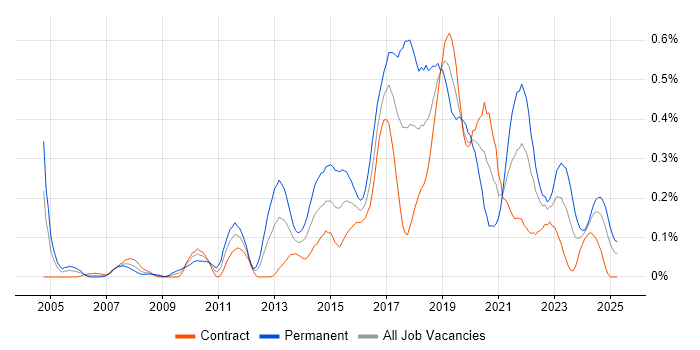 Job vacancy trend for Test Automation Engineer in Scotland Job vacancy trend for Test Automation Engineer in Scotland