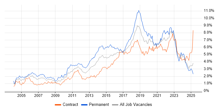 Job vacancy trend for Test Automation in Scotland Job vacancy trend for Test Automation in Scotland