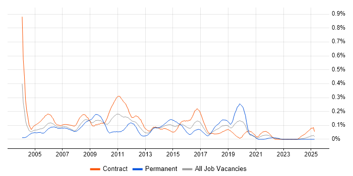 Job vacancy trend for Test Consultant in Scotland