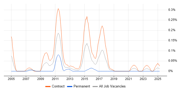 Job vacancy trend for Test Data Analyst in Scotland