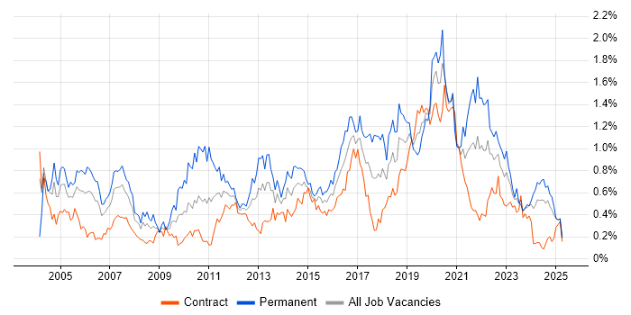 Job vacancy trend for Test Engineer in Scotland Job vacancy trend for Test Engineer in Scotland