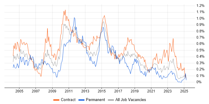 Job vacancy trend for Test Leader in Scotland Job vacancy trend for Test Leader in Scotland