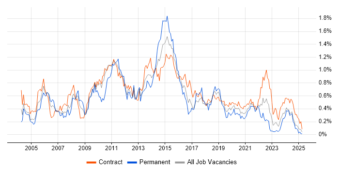 Job vacancy trend for Test Management in Scotland Job vacancy trend for Test Management in Scotland
