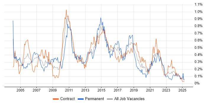Job vacancy trend for Test Planning in Scotland Job vacancy trend for Test Planning in Scotland