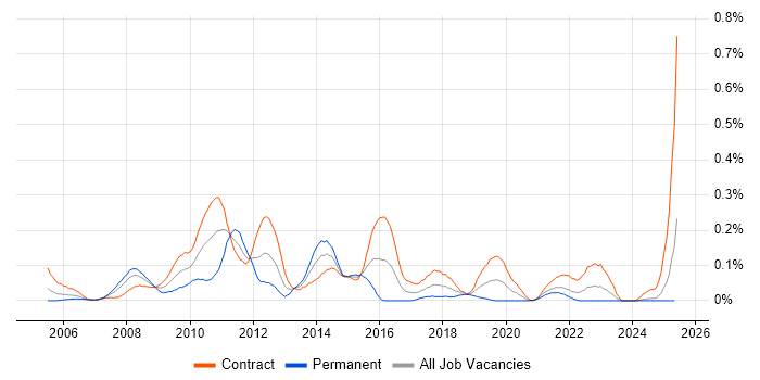 Job vacancy trend for Test Programme Manager in Scotland Job vacancy trend for Test Programme Manager in Scotland