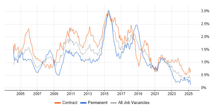 Job vacancy trend for Test Scripting in Scotland Job vacancy trend for Test Scripting in Scotland