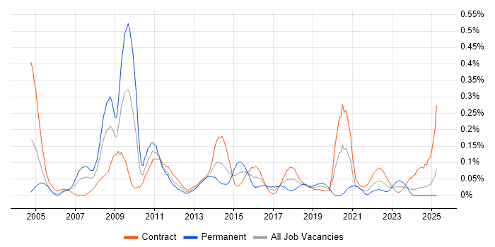 Job vacancy trend for Test Specialist in Scotland