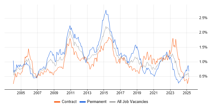 Job vacancy trend for Test Strategy in Scotland Job vacancy trend for Test Strategy in Scotland