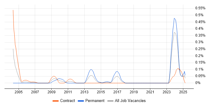 Job vacancy trend for Test Technician in Scotland Job vacancy trend for Test Technician in Scotland