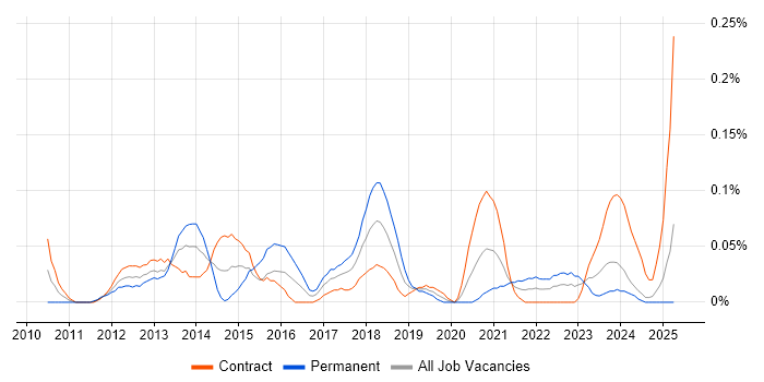 Job vacancy trend for TestComplete in Scotland Job vacancy trend for TestComplete in Scotland