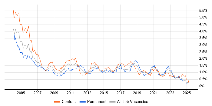 Job vacancy trend for Tester in Scotland