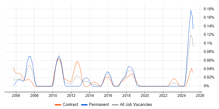 Job vacancy trend for Testing Analyst in Scotland Job vacancy trend for Testing Analyst in Scotland