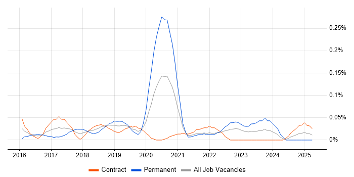 Job vacancy trend for TestRail in Scotland