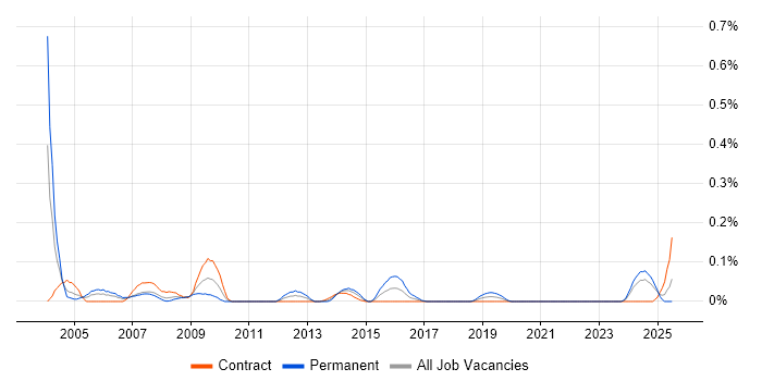 Job vacancy trend for TETRA in Scotland