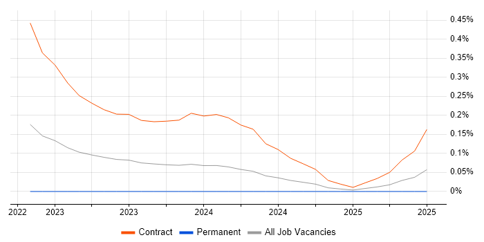 Job vacancy trend for Textract in Scotland Job vacancy trend for Textract in Scotland