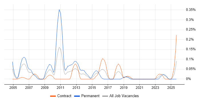 Thales job vacancy trend in Scotland