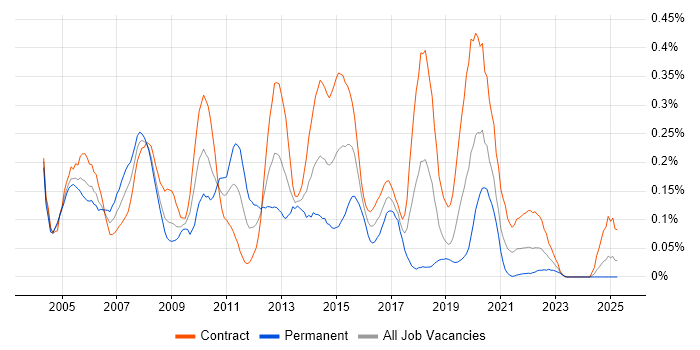 Job vacancy trend for Thin Client in Scotland