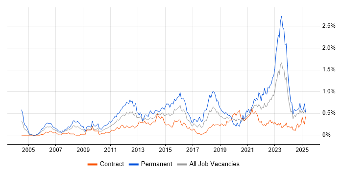 Job vacancy trend for Thought Leadership in Scotland Job vacancy trend for Thought Leadership in Scotland