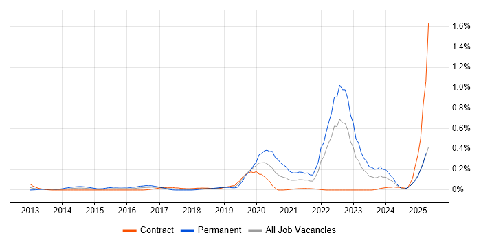 Job vacancy trend for Threat Analysis in Scotland Job vacancy trend for Threat Analysis in Scotland