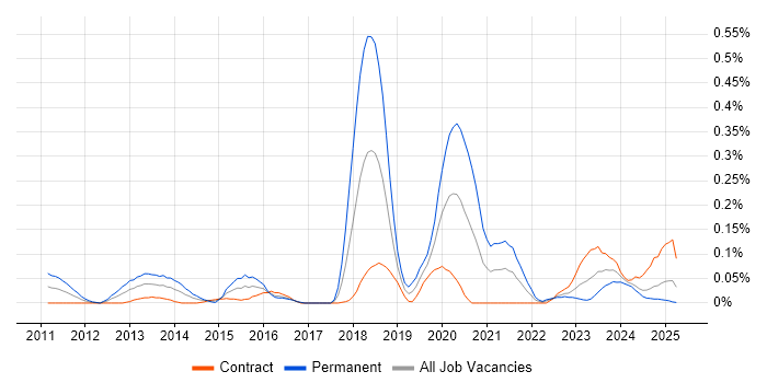 Job vacancy trend for Threat and Vulnerability Management in Scotland Job vacancy trend for Threat and Vulnerability Management in Scotland