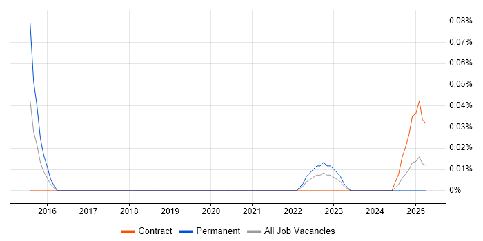 Job vacancy trend for Threat and Vulnerability Manager in Scotland Job vacancy trend for Threat and Vulnerability Manager in Scotland