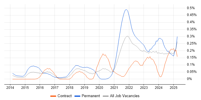 Job vacancy trend for Threat Detection in Scotland Job vacancy trend for Threat Detection in Scotland