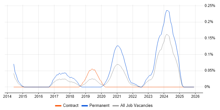 Threat Intelligence Analyst job vacancy trend in Scotland