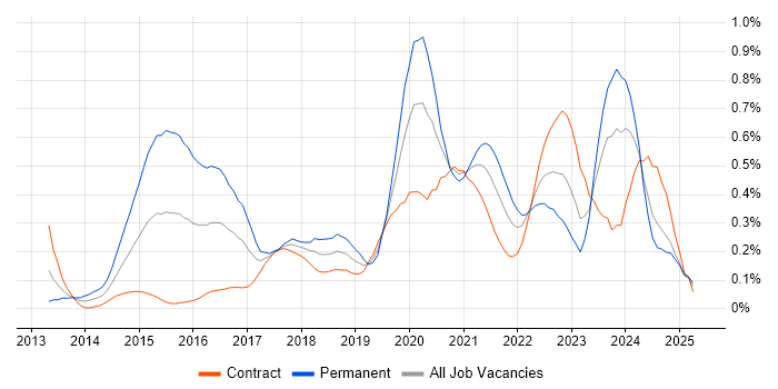 Job vacancy trend for Threat Intelligence in Scotland
