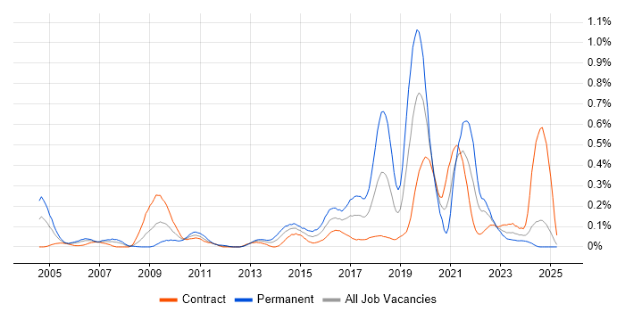 Job vacancy trend for Threat Management in Scotland Job vacancy trend for Threat Management in Scotland