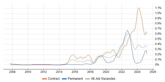 Job vacancy trend for Threat Modelling in Scotland