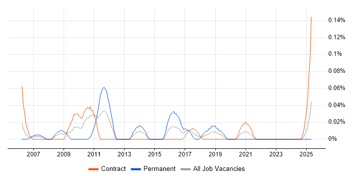 Job vacancy trend for Thunderhead in Scotland Job vacancy trend for Thunderhead in Scotland