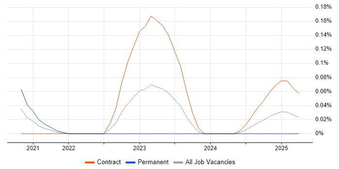 Job vacancy trend for Thycotic in Scotland