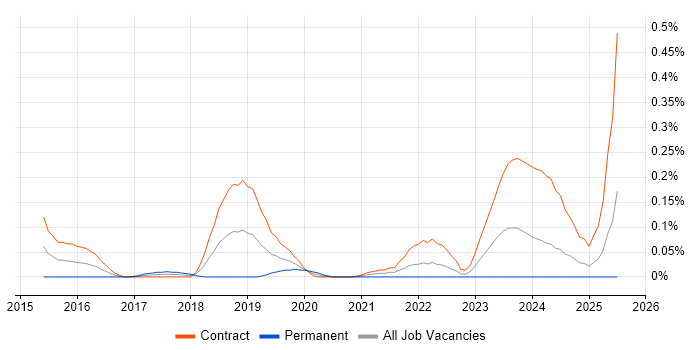 Job vacancy trend for Thymeleaf in Scotland Job vacancy trend for Thymeleaf in Scotland