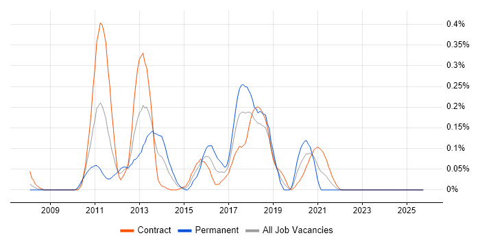 TIBCO EMS job vacancy trend in Scotland