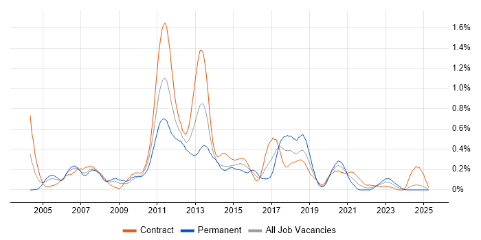 Job vacancy trend for TIBCO in Scotland Job vacancy trend for TIBCO in Scotland
